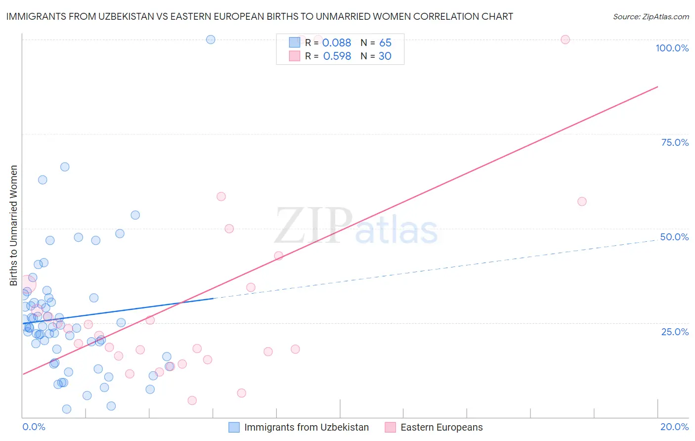 Immigrants from Uzbekistan vs Eastern European Births to Unmarried Women