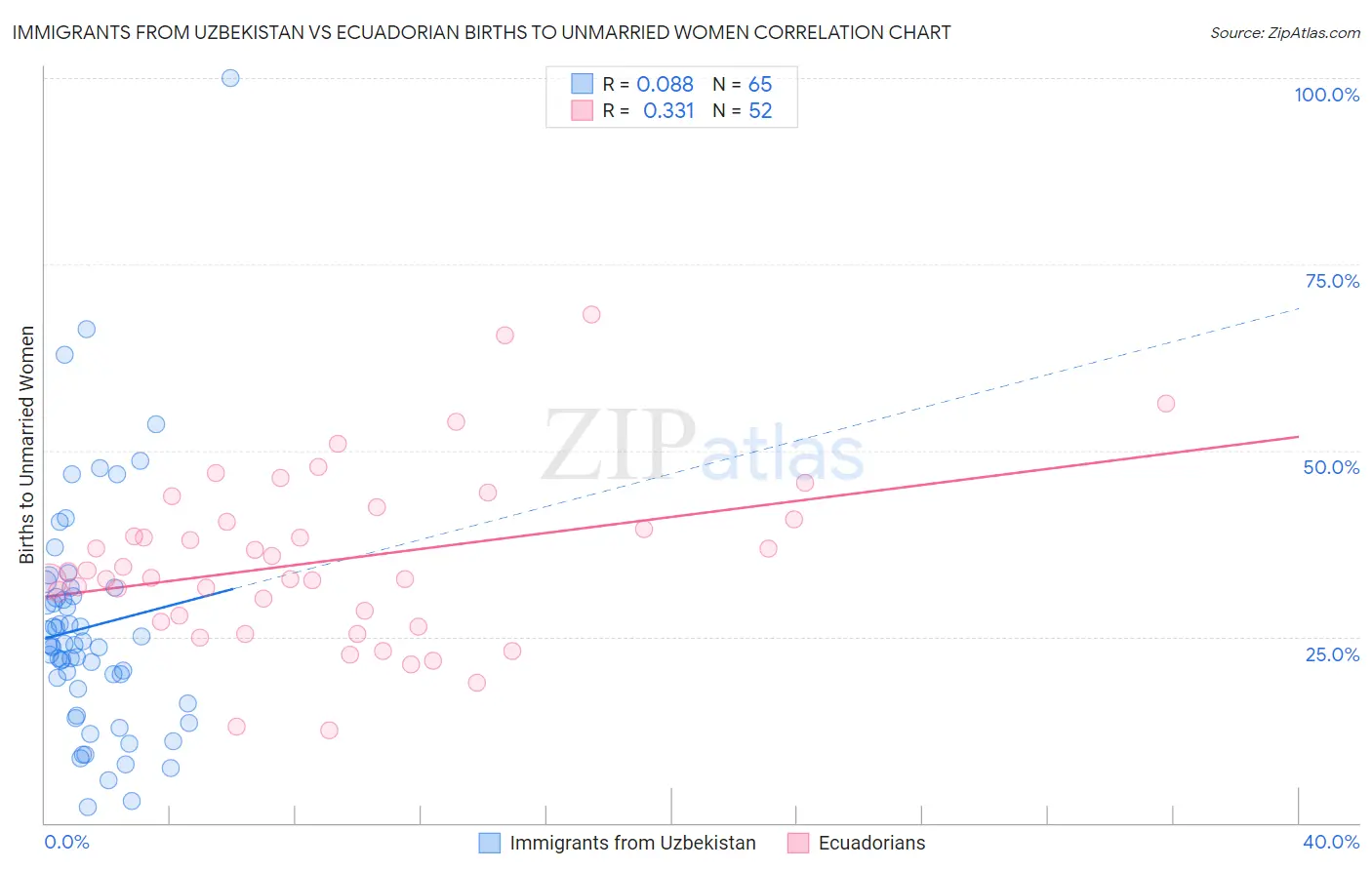 Immigrants from Uzbekistan vs Ecuadorian Births to Unmarried Women