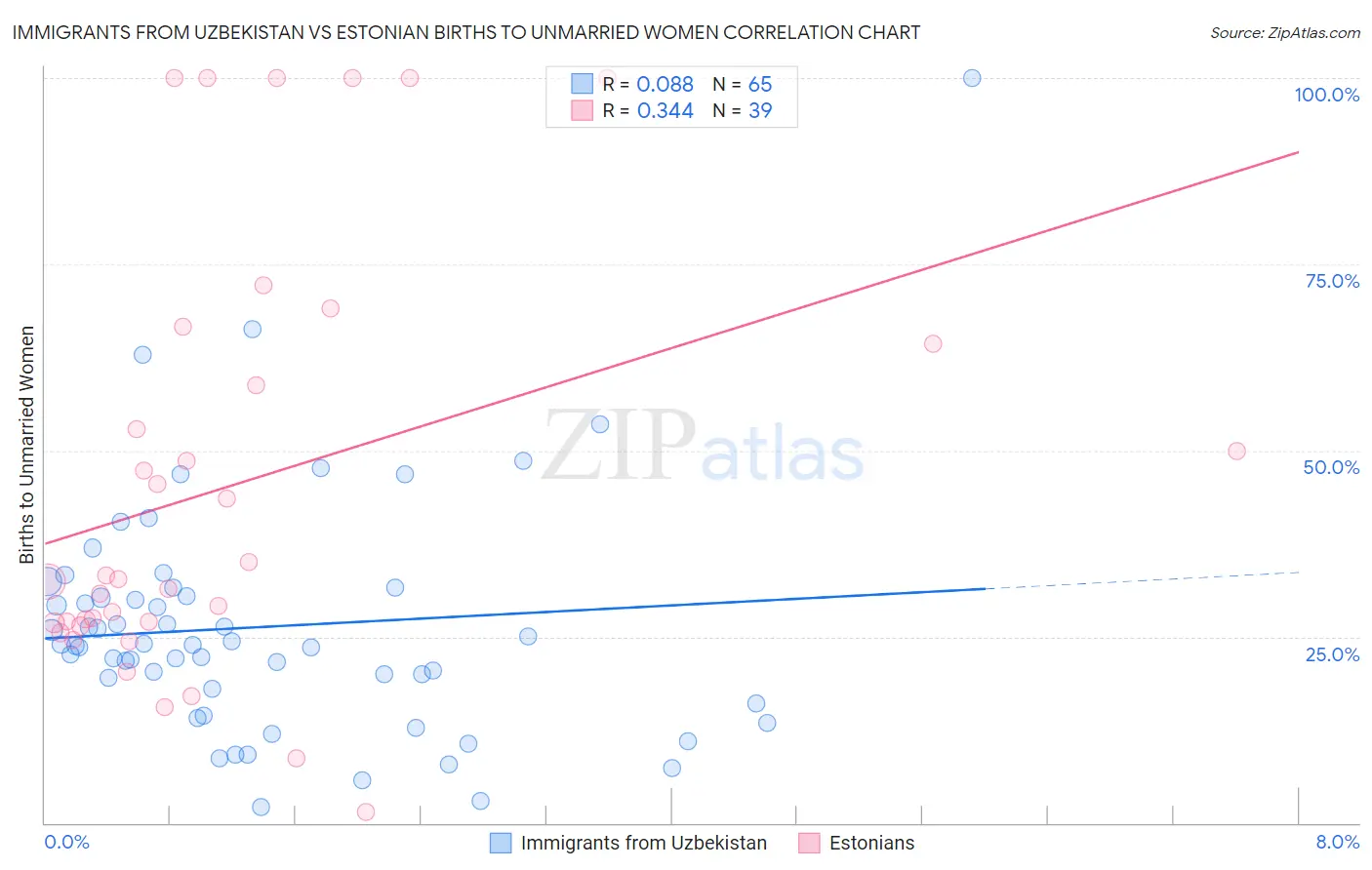 Immigrants from Uzbekistan vs Estonian Births to Unmarried Women