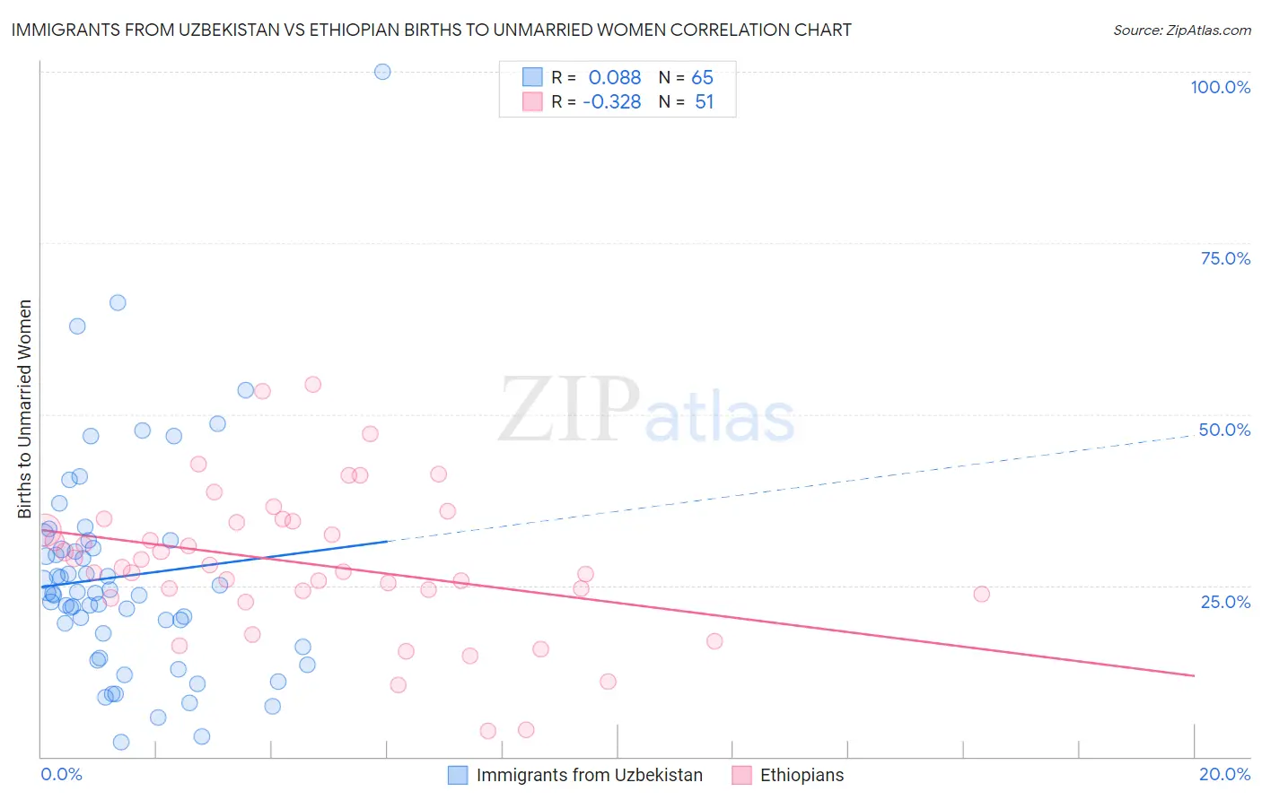 Immigrants from Uzbekistan vs Ethiopian Births to Unmarried Women