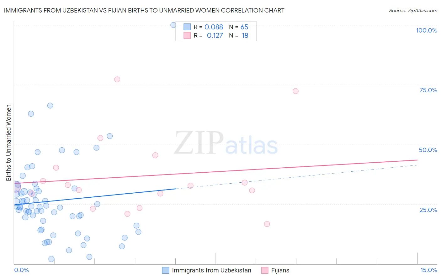 Immigrants from Uzbekistan vs Fijian Births to Unmarried Women