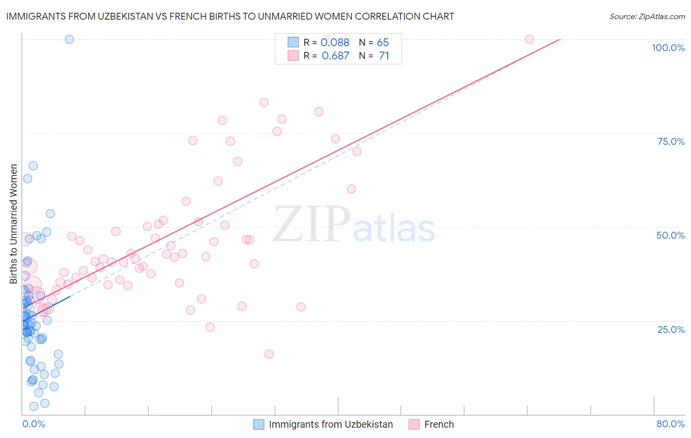 Immigrants from Uzbekistan vs French Births to Unmarried Women