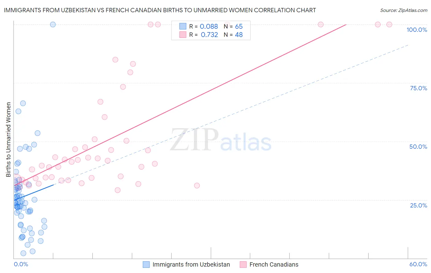 Immigrants from Uzbekistan vs French Canadian Births to Unmarried Women