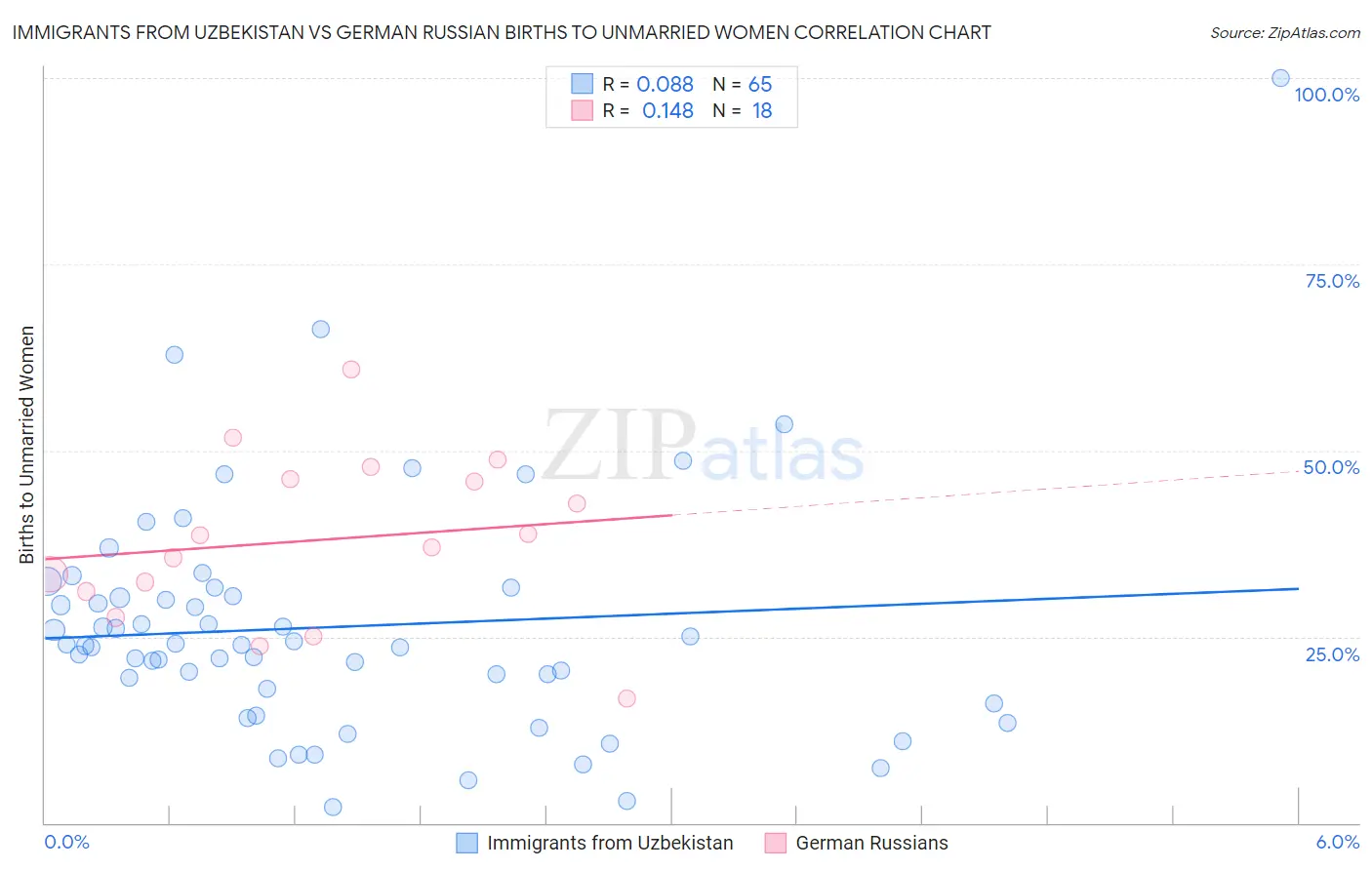 Immigrants from Uzbekistan vs German Russian Births to Unmarried Women