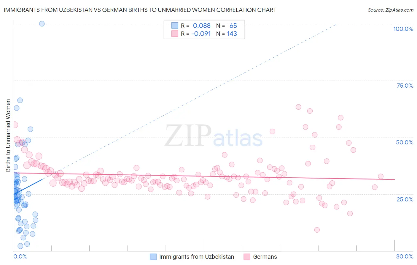 Immigrants from Uzbekistan vs German Births to Unmarried Women
