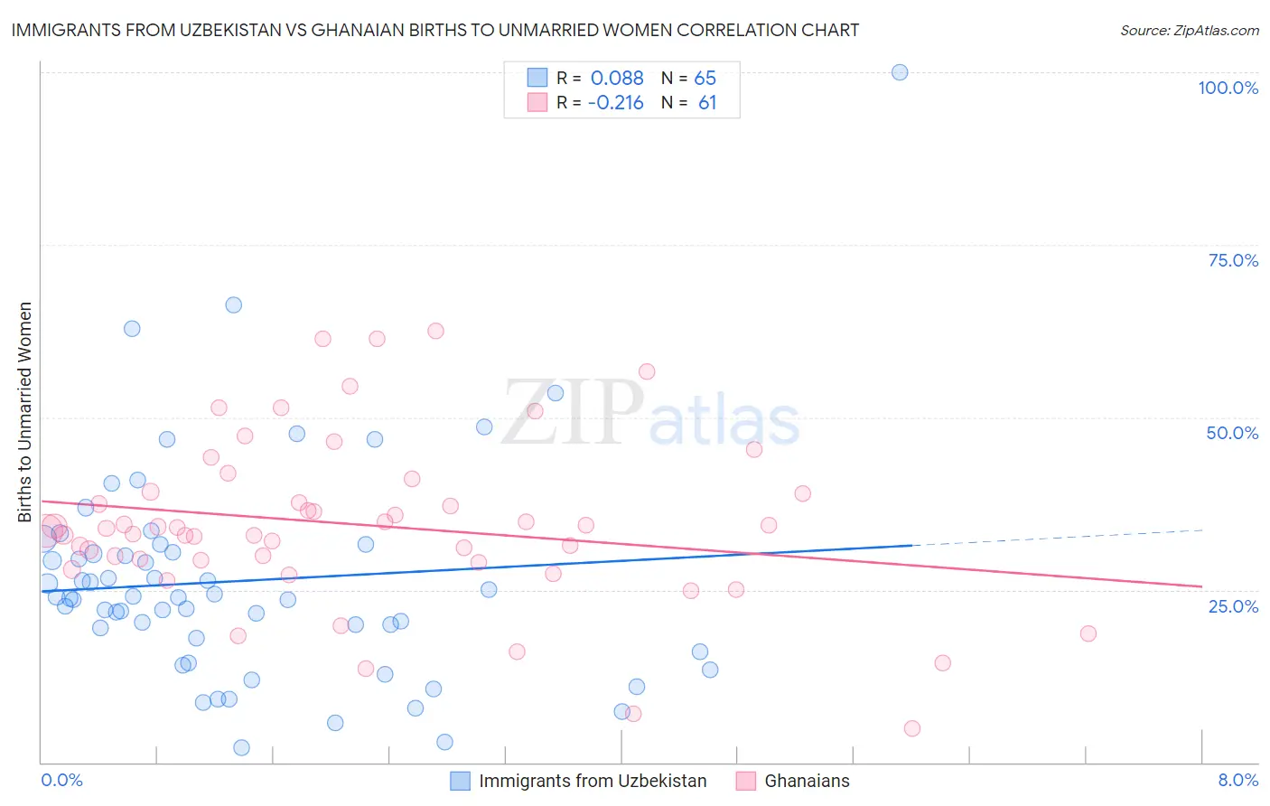 Immigrants from Uzbekistan vs Ghanaian Births to Unmarried Women