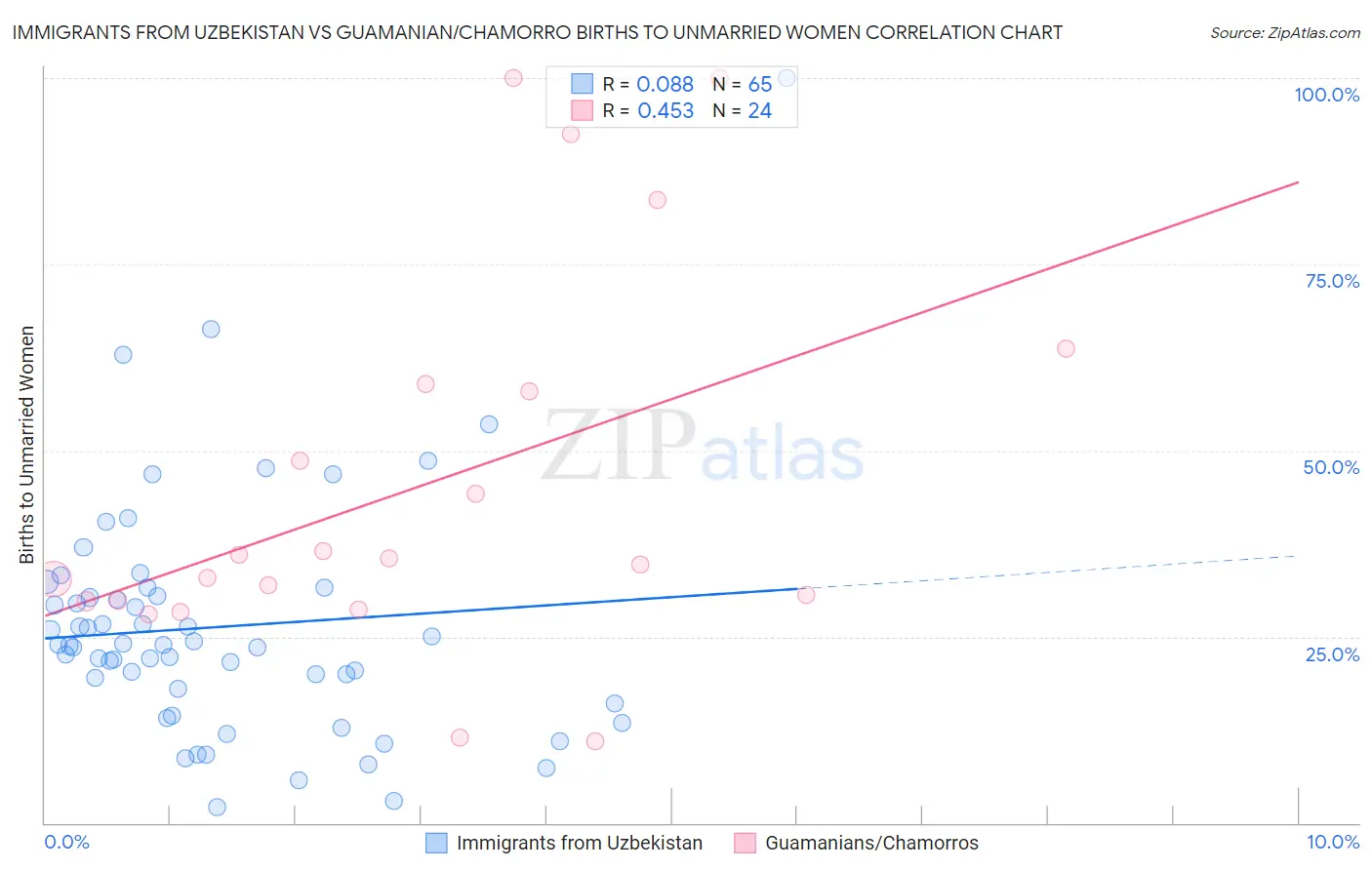 Immigrants from Uzbekistan vs Guamanian/Chamorro Births to Unmarried Women