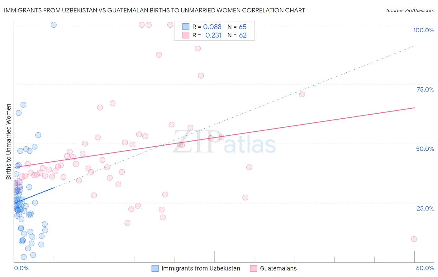 Immigrants from Uzbekistan vs Guatemalan Births to Unmarried Women