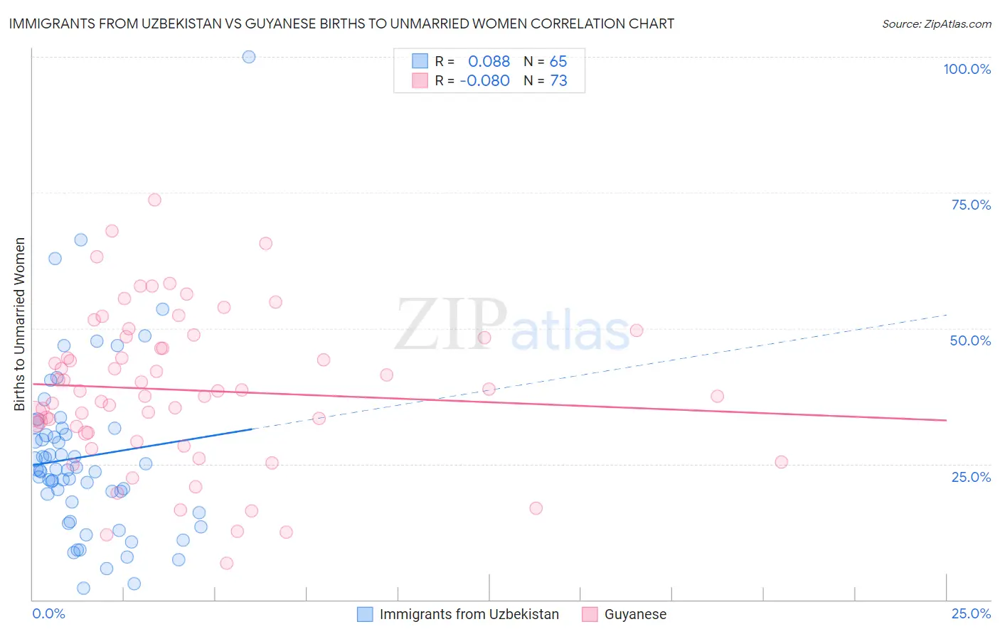Immigrants from Uzbekistan vs Guyanese Births to Unmarried Women