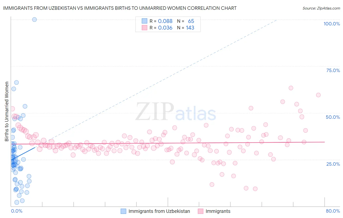Immigrants from Uzbekistan vs Immigrants Births to Unmarried Women