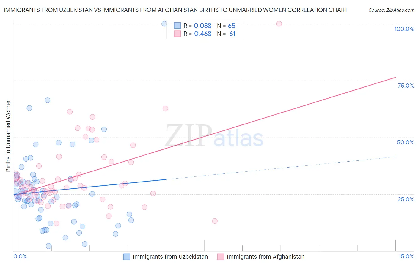 Immigrants from Uzbekistan vs Immigrants from Afghanistan Births to Unmarried Women