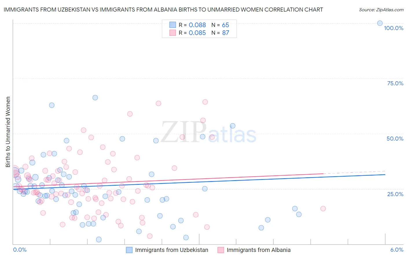 Immigrants from Uzbekistan vs Immigrants from Albania Births to Unmarried Women