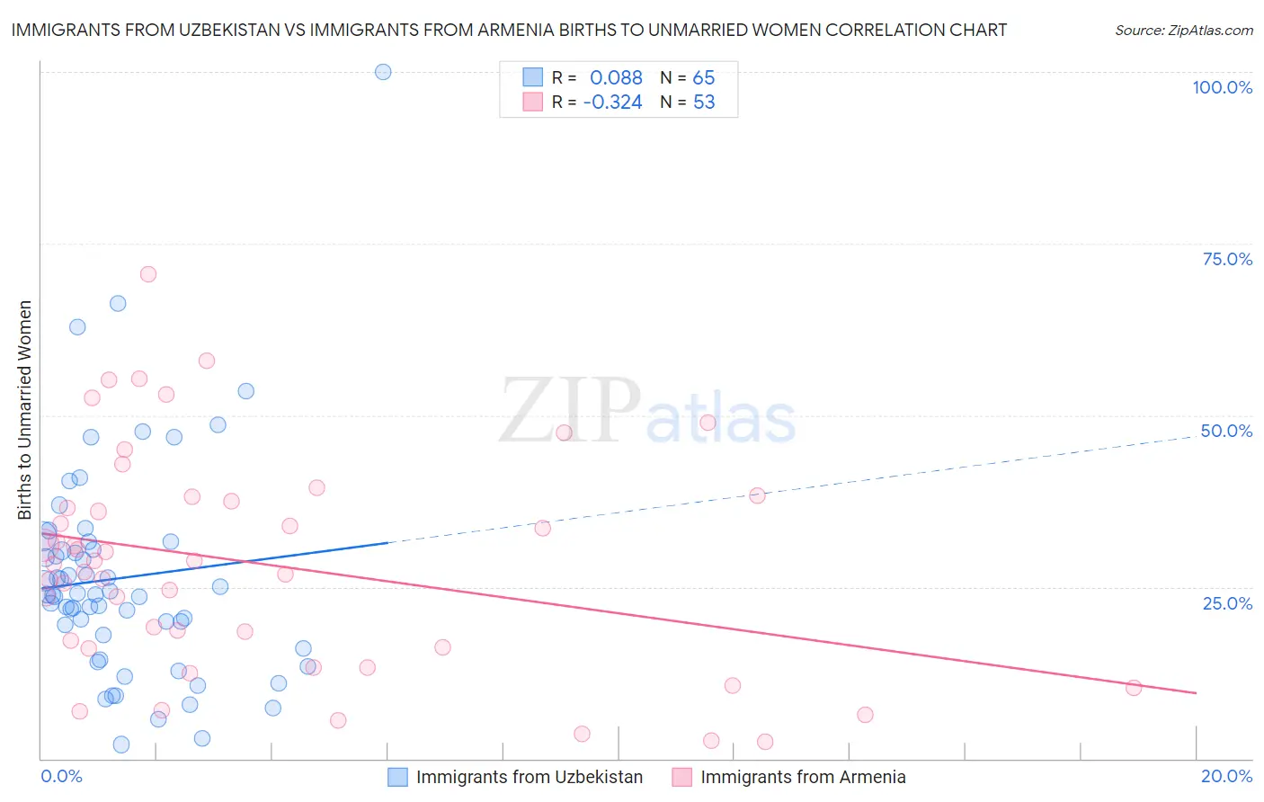 Immigrants from Uzbekistan vs Immigrants from Armenia Births to Unmarried Women