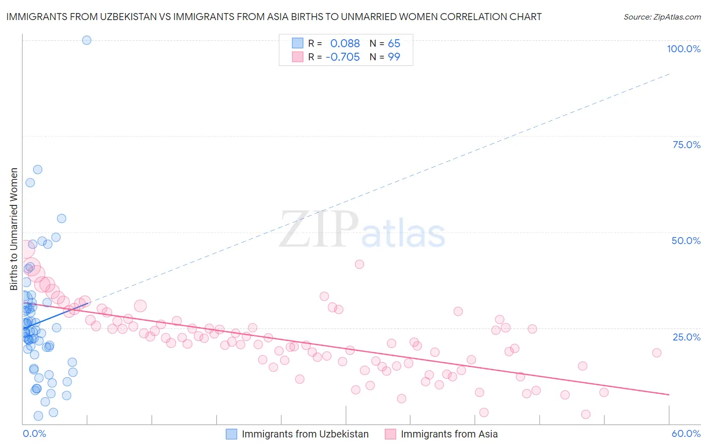 Immigrants from Uzbekistan vs Immigrants from Asia Births to Unmarried Women