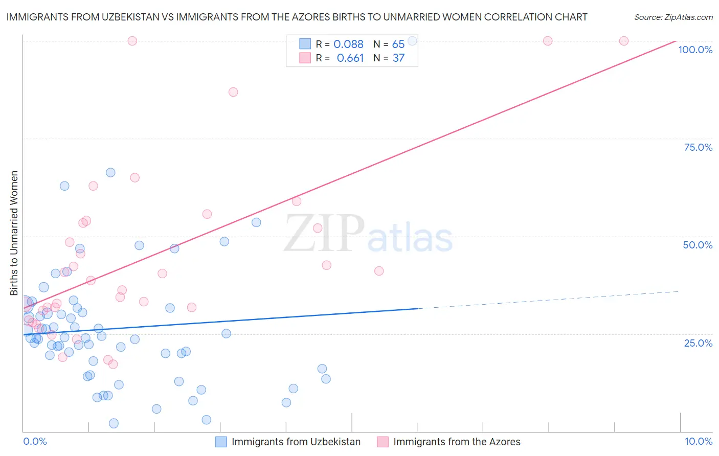 Immigrants from Uzbekistan vs Immigrants from the Azores Births to Unmarried Women