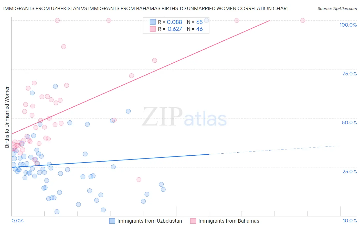 Immigrants from Uzbekistan vs Immigrants from Bahamas Births to Unmarried Women
