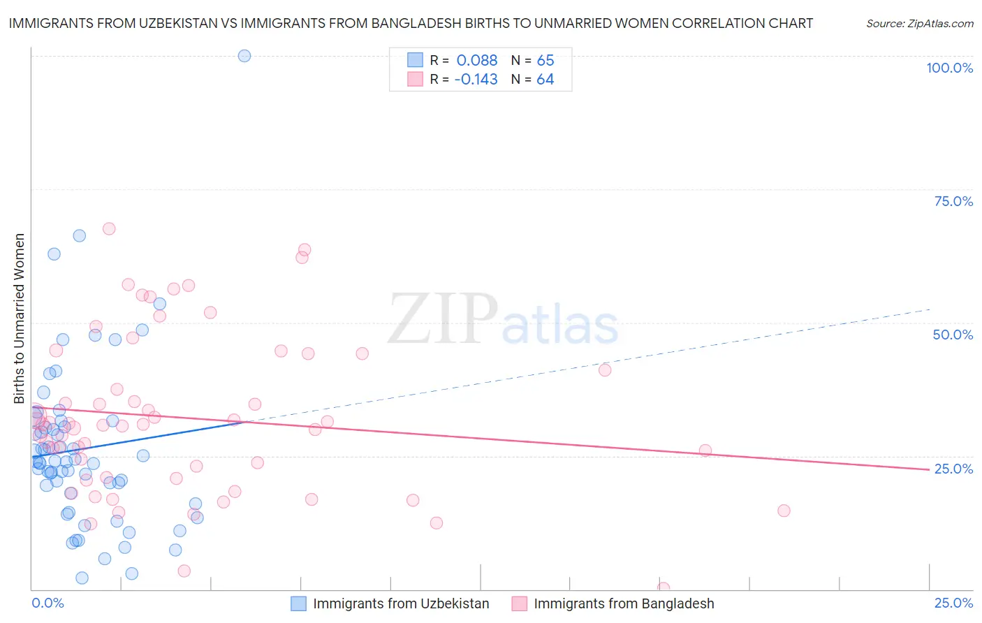 Immigrants from Uzbekistan vs Immigrants from Bangladesh Births to Unmarried Women