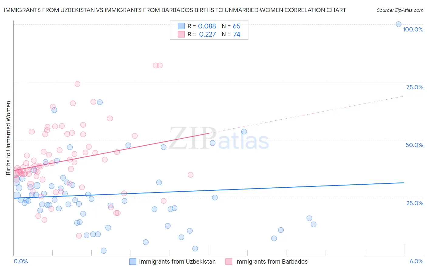 Immigrants from Uzbekistan vs Immigrants from Barbados Births to Unmarried Women