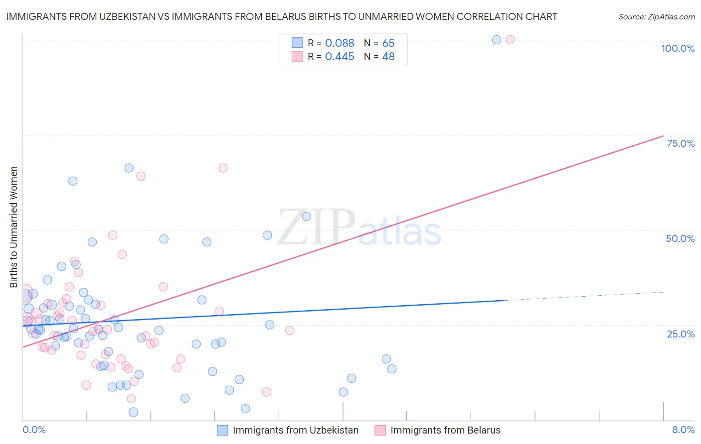Immigrants from Uzbekistan vs Immigrants from Belarus Births to Unmarried Women