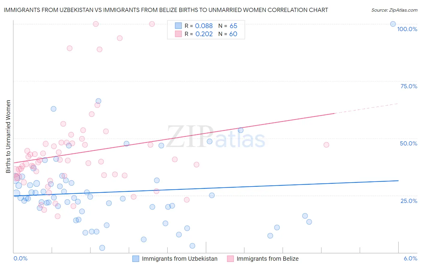 Immigrants from Uzbekistan vs Immigrants from Belize Births to Unmarried Women