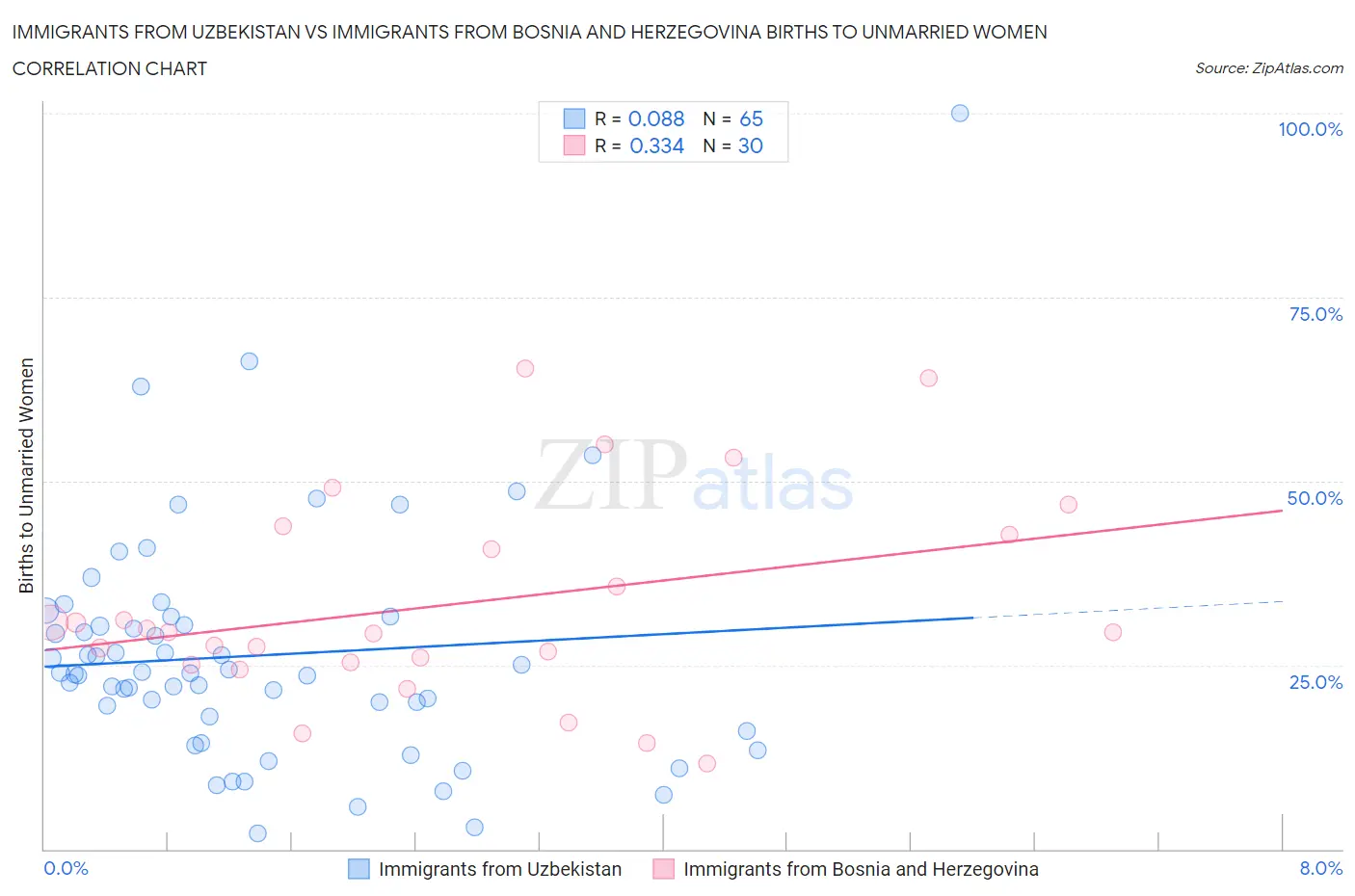 Immigrants from Uzbekistan vs Immigrants from Bosnia and Herzegovina Births to Unmarried Women