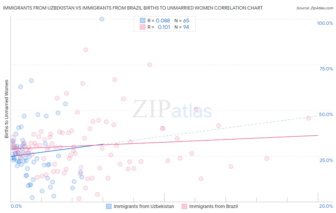Immigrants from Uzbekistan vs Immigrants from Brazil Births to Unmarried Women