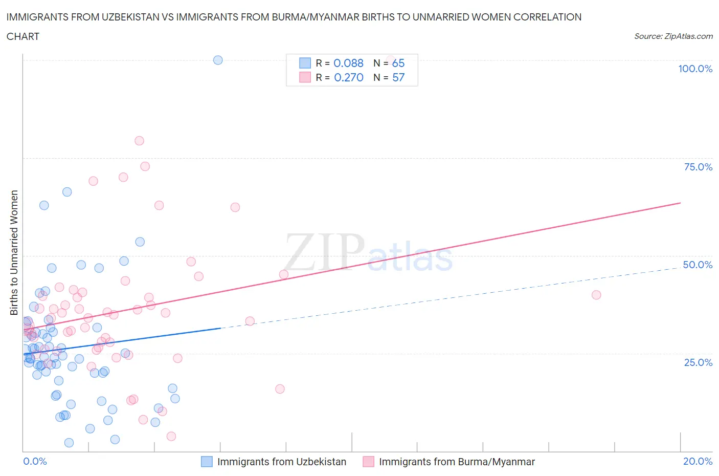 Immigrants from Uzbekistan vs Immigrants from Burma/Myanmar Births to Unmarried Women