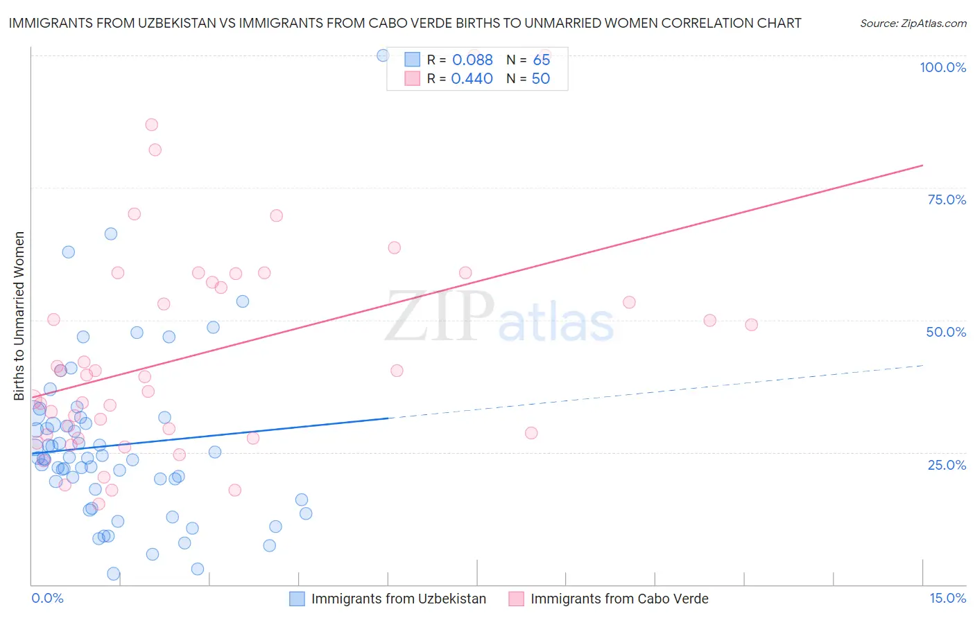 Immigrants from Uzbekistan vs Immigrants from Cabo Verde Births to Unmarried Women