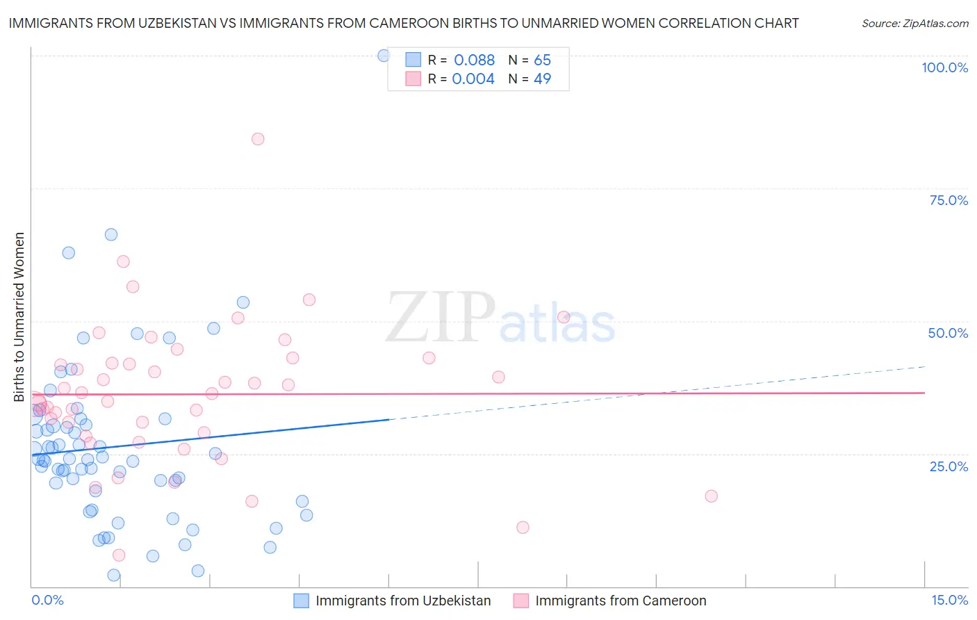Immigrants from Uzbekistan vs Immigrants from Cameroon Births to Unmarried Women