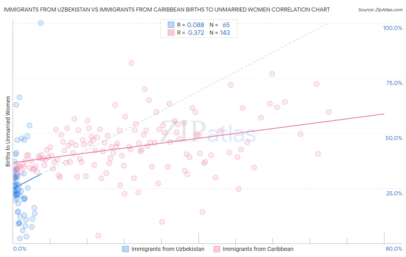 Immigrants from Uzbekistan vs Immigrants from Caribbean Births to Unmarried Women