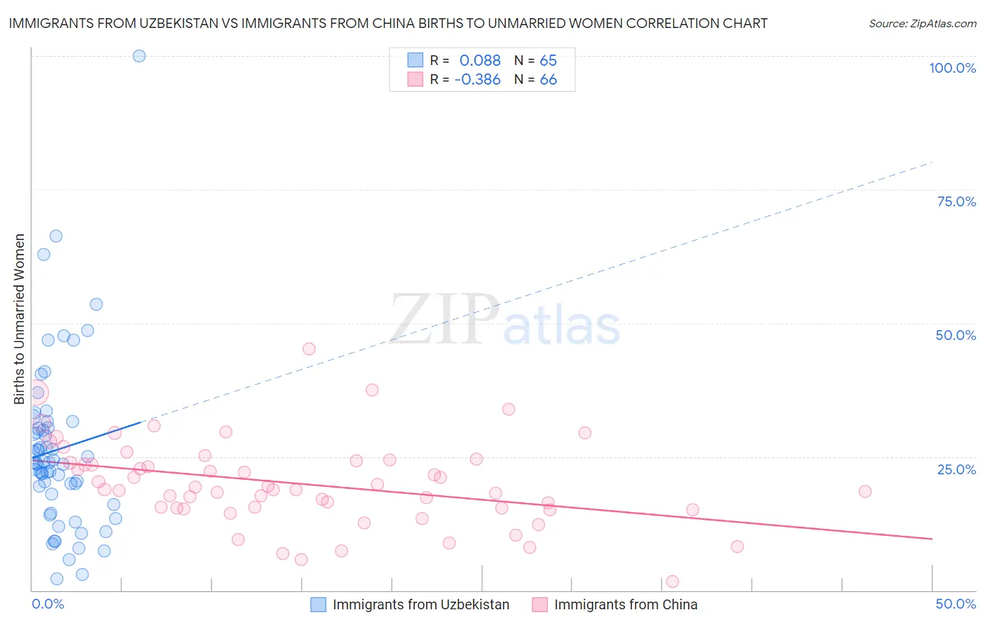 Immigrants from Uzbekistan vs Immigrants from China Births to Unmarried Women