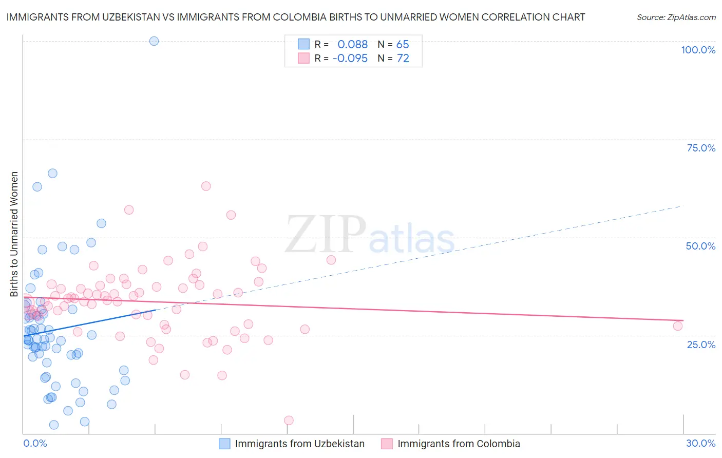 Immigrants from Uzbekistan vs Immigrants from Colombia Births to Unmarried Women