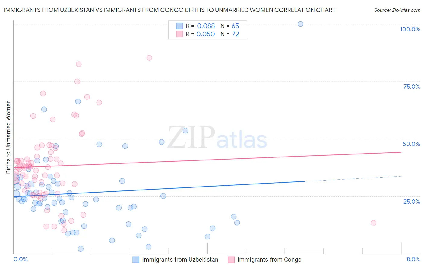 Immigrants from Uzbekistan vs Immigrants from Congo Births to Unmarried Women