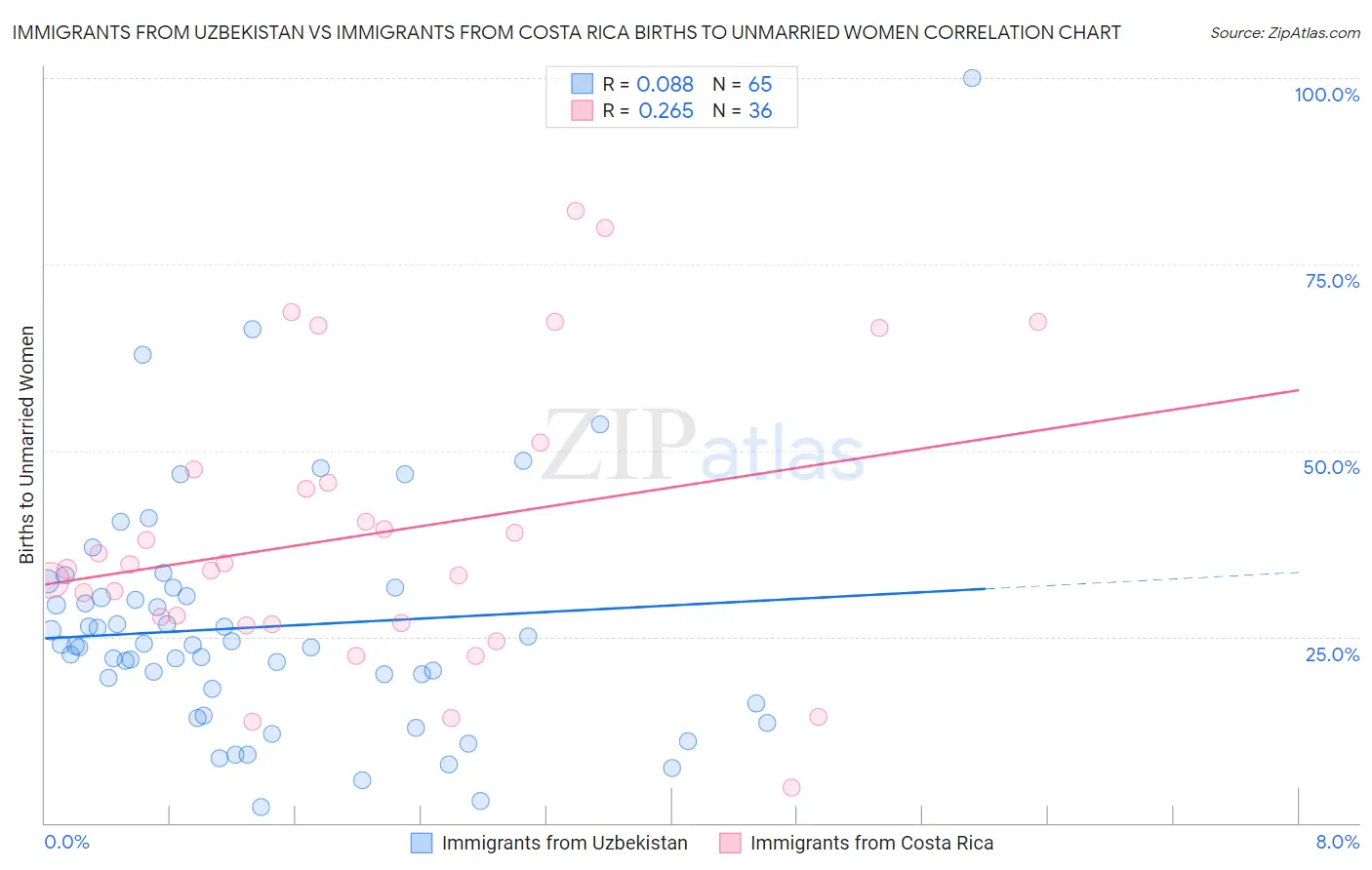 Immigrants from Uzbekistan vs Immigrants from Costa Rica Births to Unmarried Women
