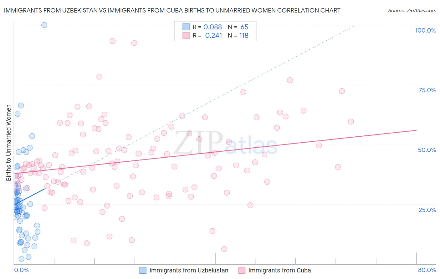 Immigrants from Uzbekistan vs Immigrants from Cuba Births to Unmarried Women