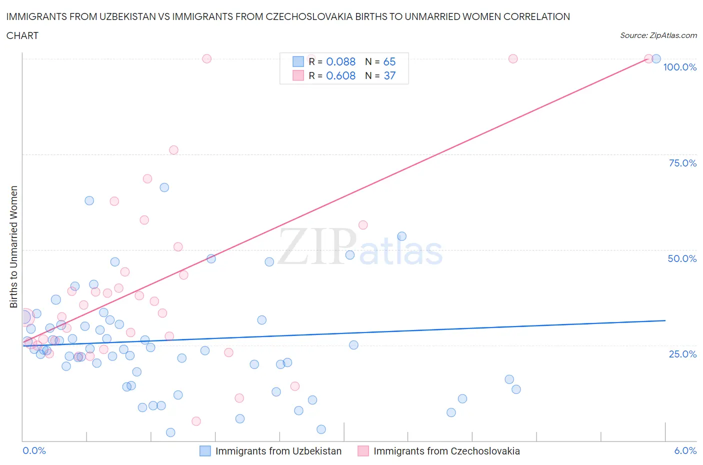 Immigrants from Uzbekistan vs Immigrants from Czechoslovakia Births to Unmarried Women