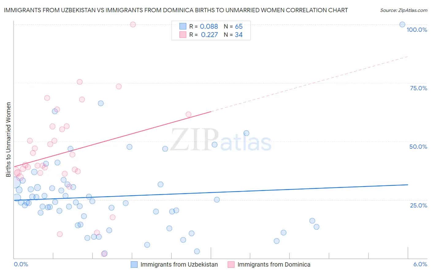 Immigrants from Uzbekistan vs Immigrants from Dominica Births to Unmarried Women
