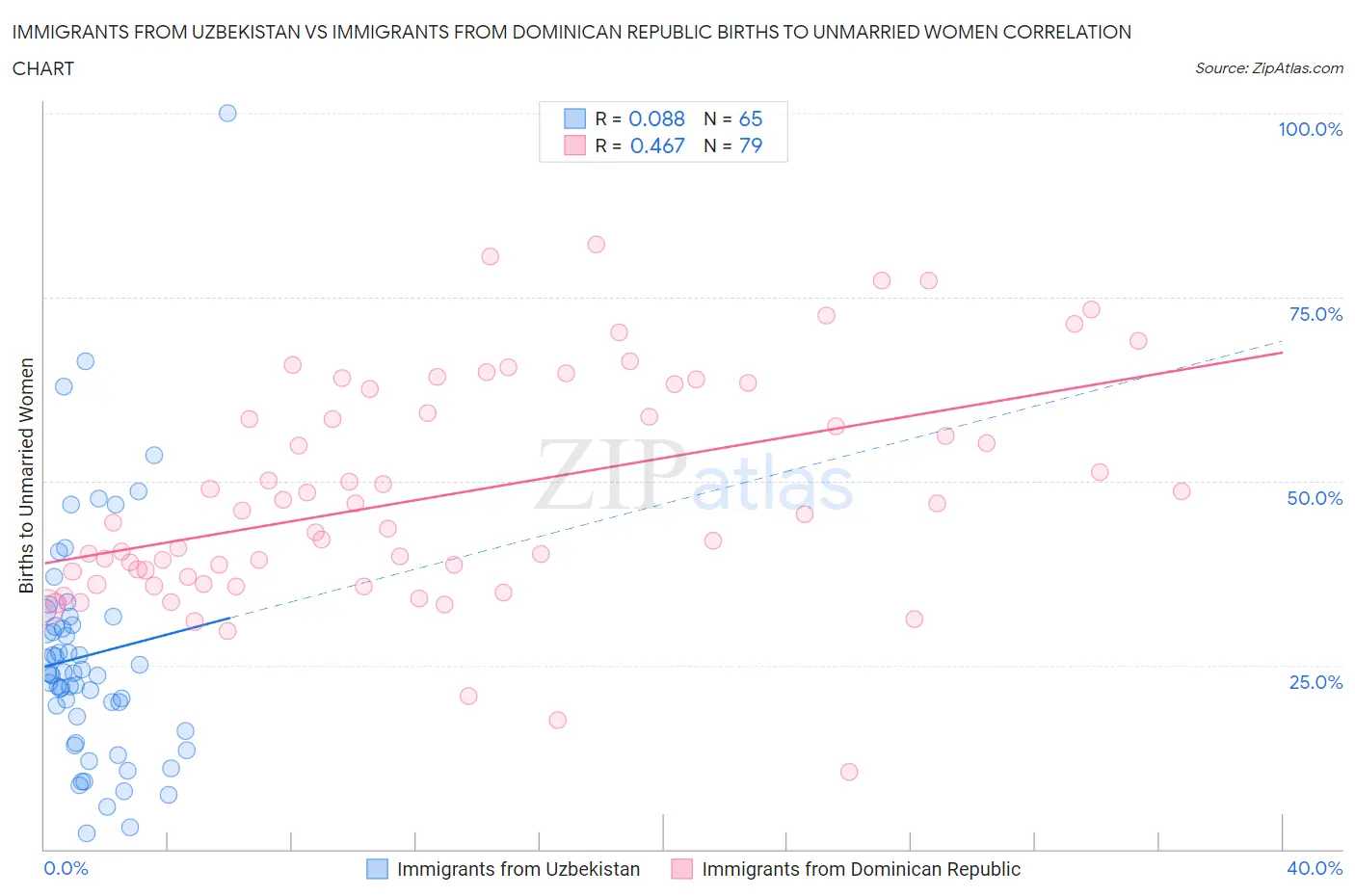 Immigrants from Uzbekistan vs Immigrants from Dominican Republic Births to Unmarried Women