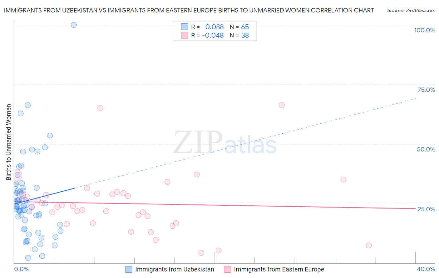 Immigrants from Uzbekistan vs Immigrants from Eastern Europe Births to Unmarried Women