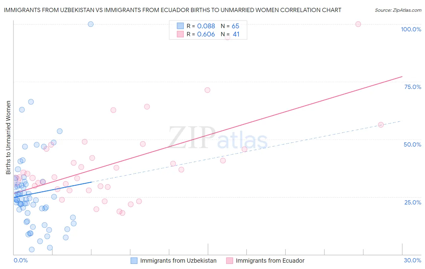 Immigrants from Uzbekistan vs Immigrants from Ecuador Births to Unmarried Women