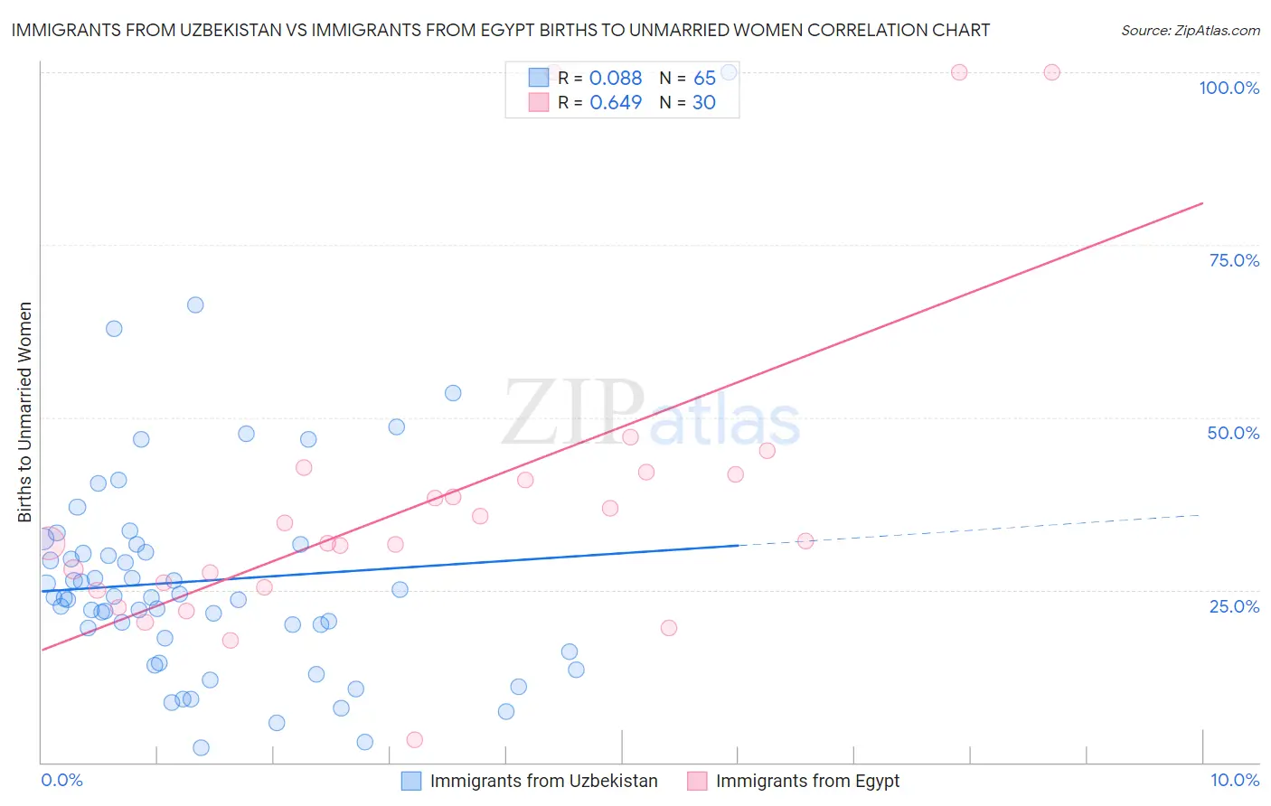 Immigrants from Uzbekistan vs Immigrants from Egypt Births to Unmarried Women