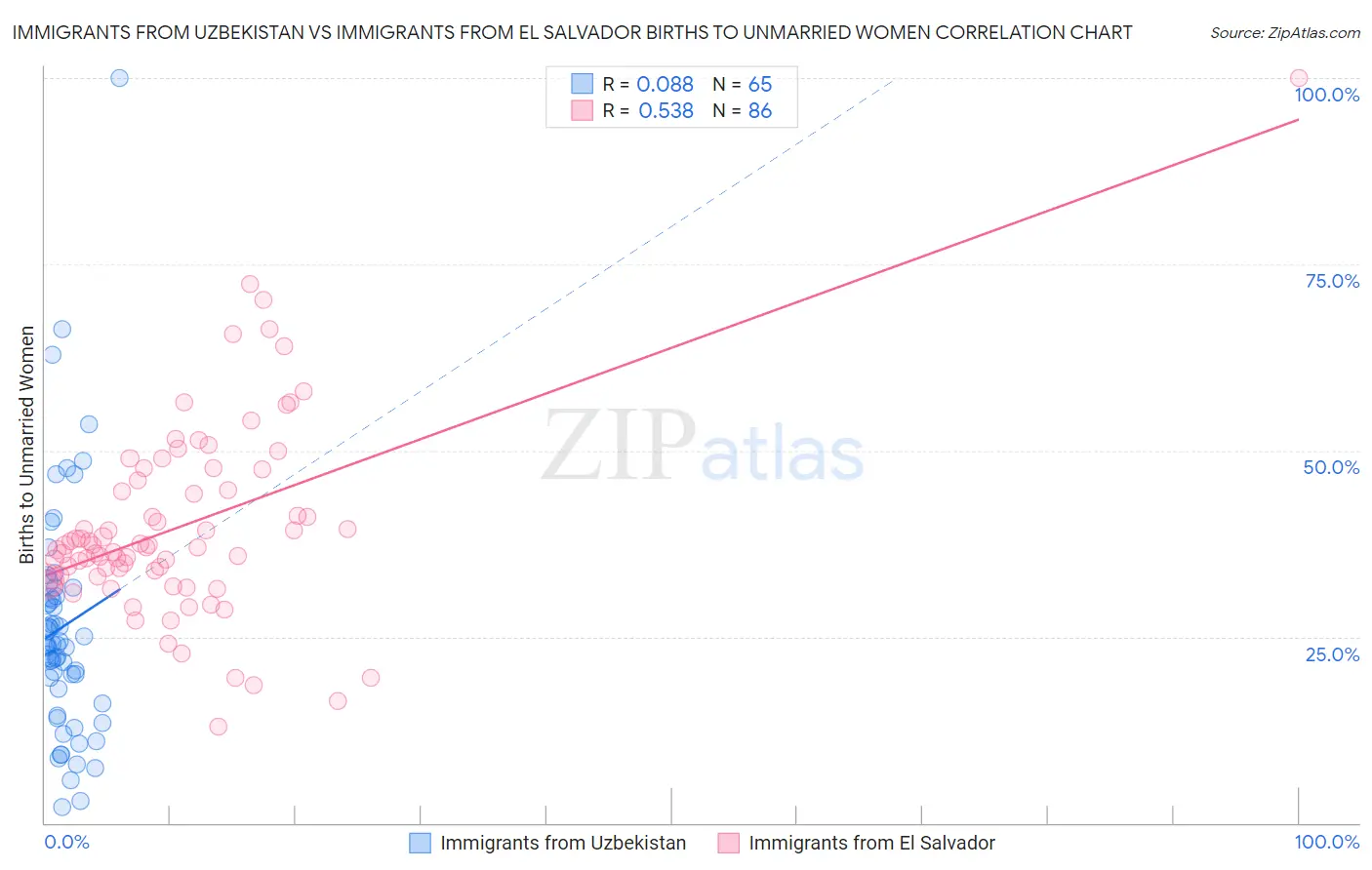 Immigrants from Uzbekistan vs Immigrants from El Salvador Births to Unmarried Women