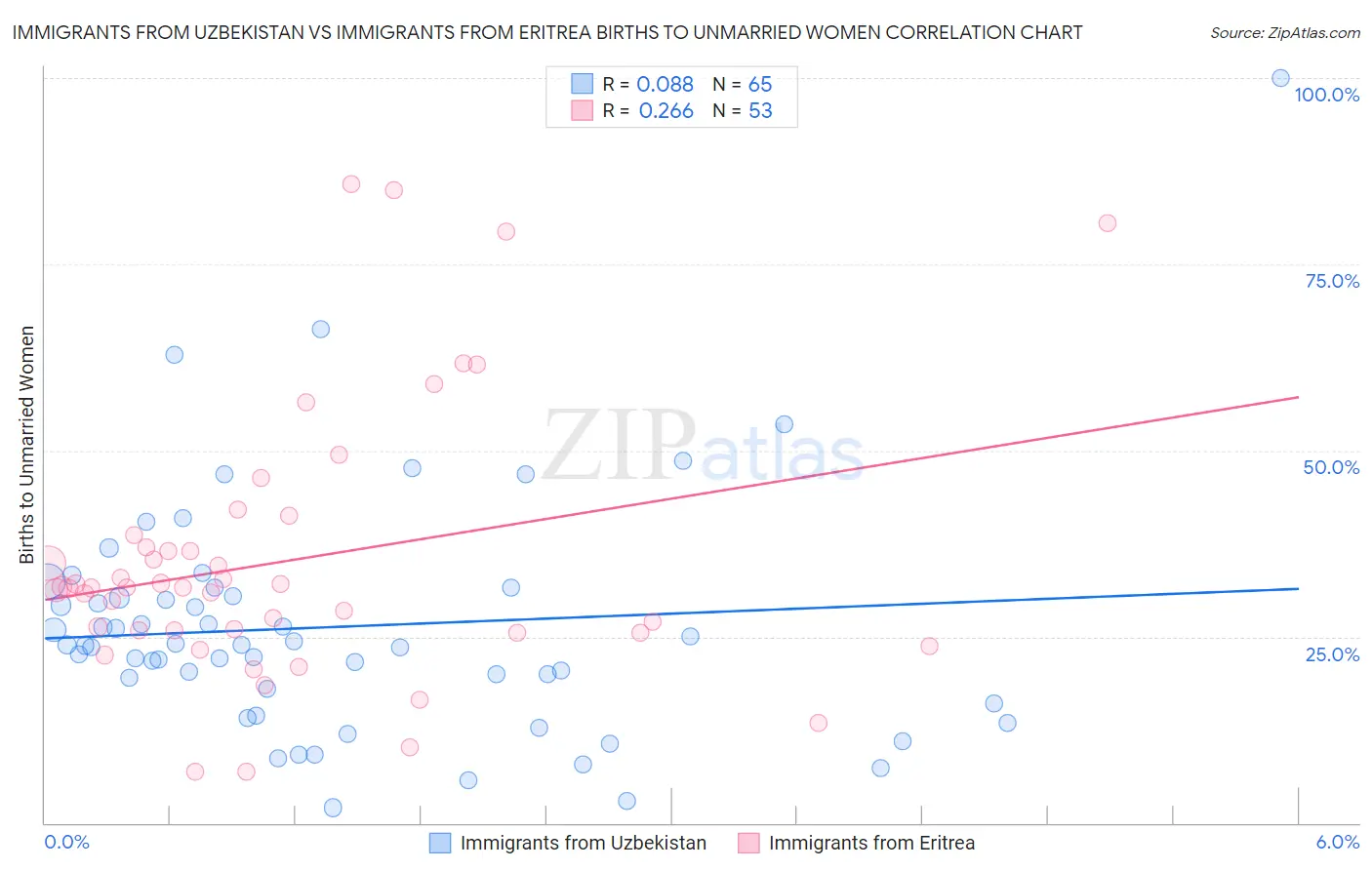 Immigrants from Uzbekistan vs Immigrants from Eritrea Births to Unmarried Women
