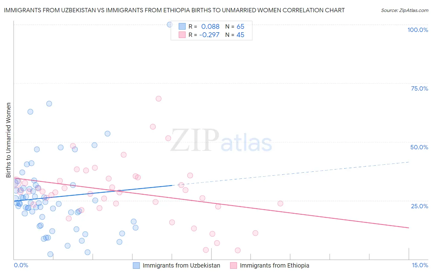 Immigrants from Uzbekistan vs Immigrants from Ethiopia Births to Unmarried Women