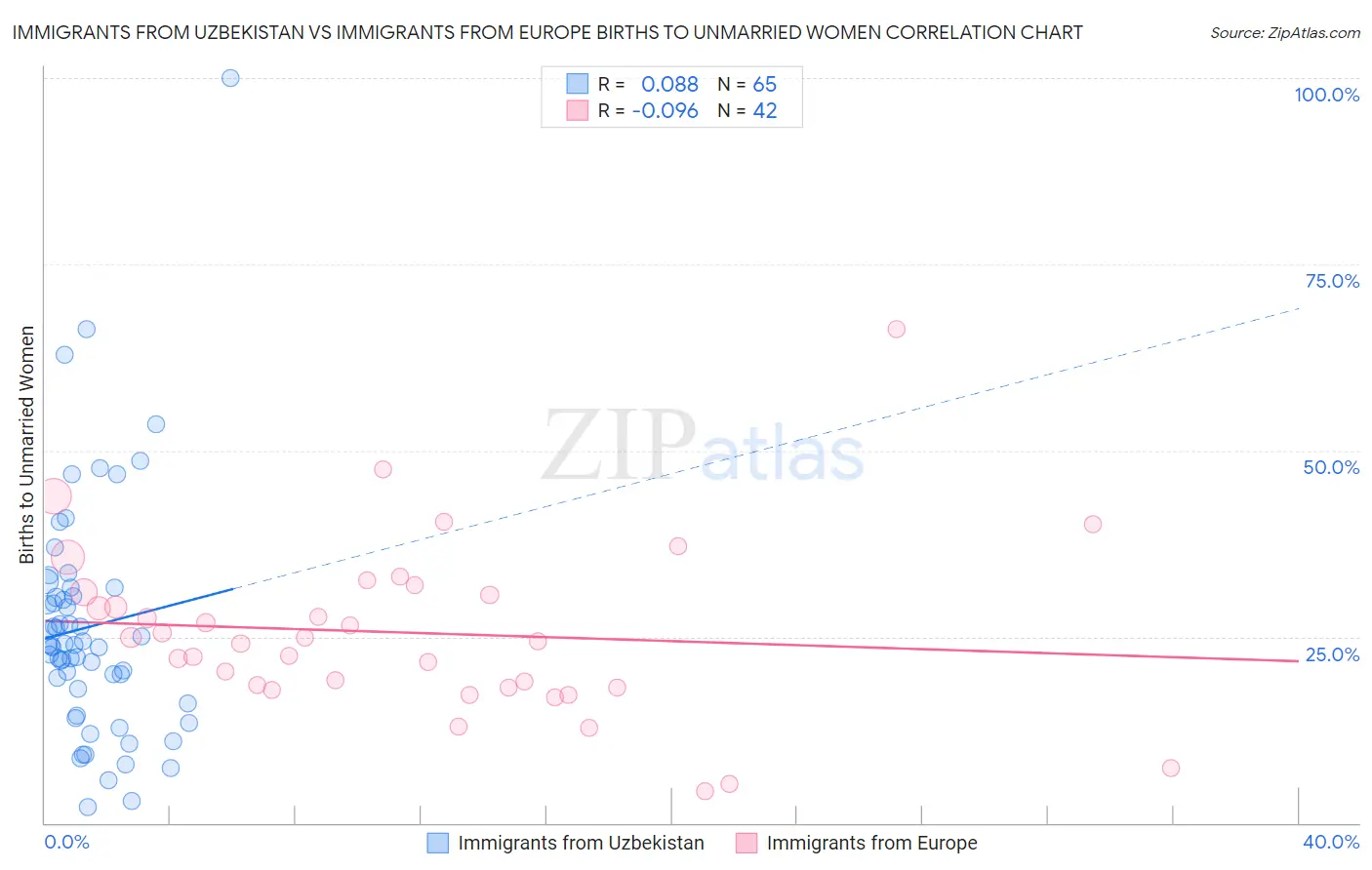 Immigrants from Uzbekistan vs Immigrants from Europe Births to Unmarried Women