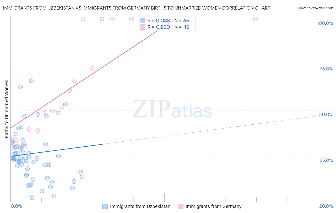 Immigrants from Uzbekistan vs Immigrants from Germany Births to Unmarried Women
