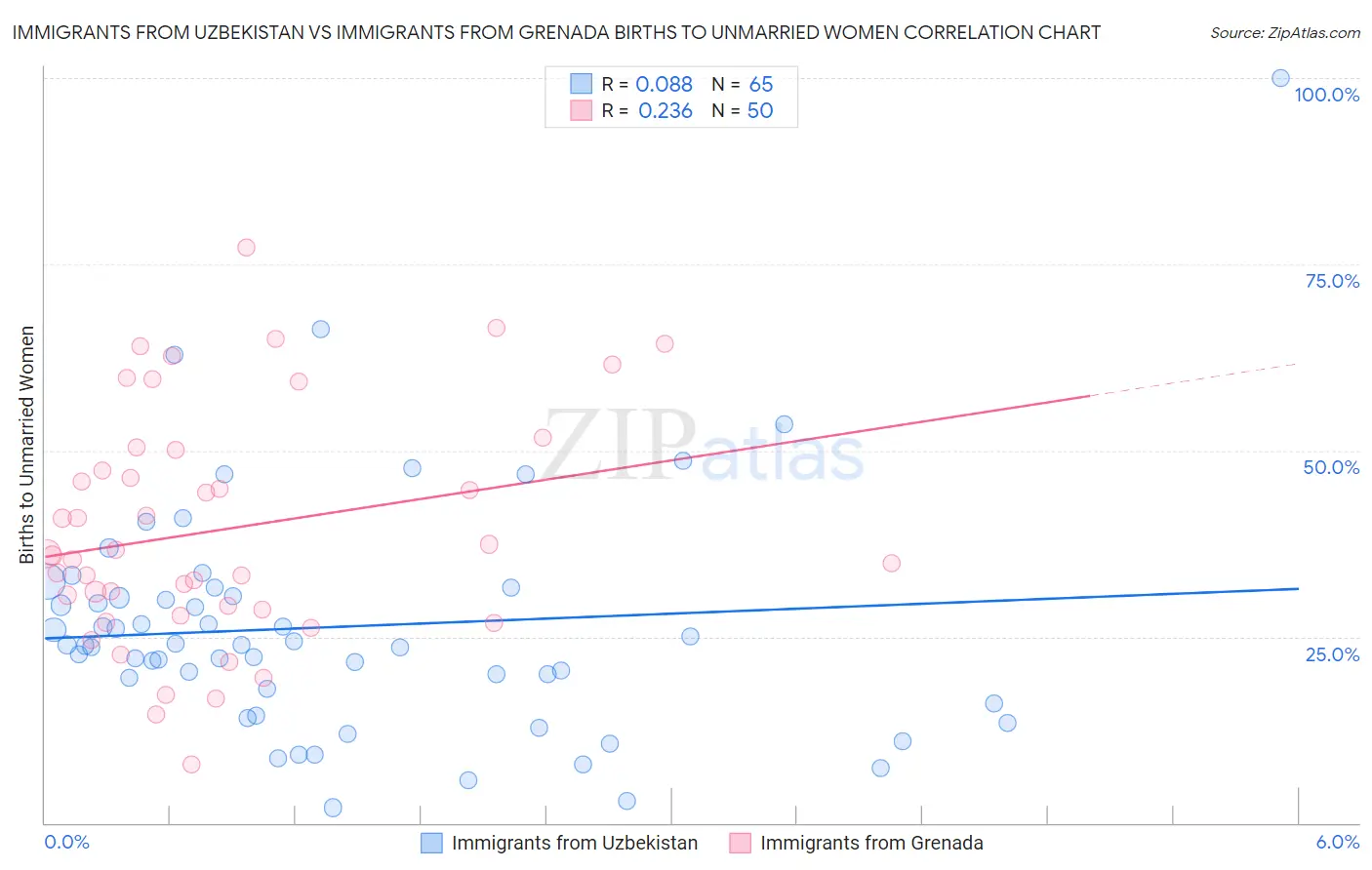 Immigrants from Uzbekistan vs Immigrants from Grenada Births to Unmarried Women