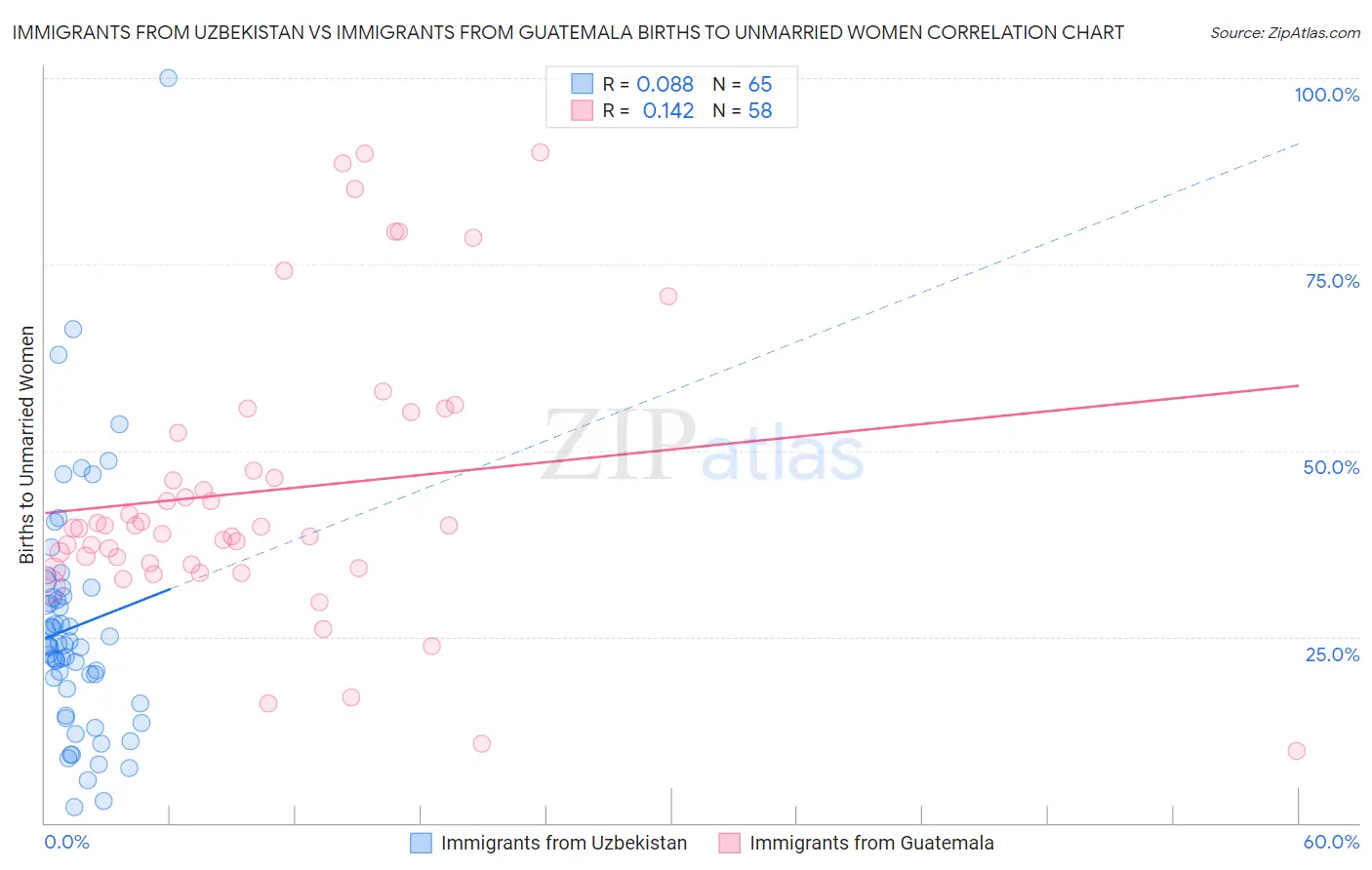 Immigrants from Uzbekistan vs Immigrants from Guatemala Births to Unmarried Women