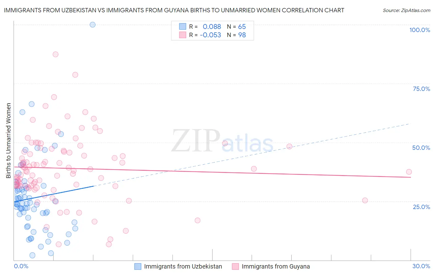 Immigrants from Uzbekistan vs Immigrants from Guyana Births to Unmarried Women