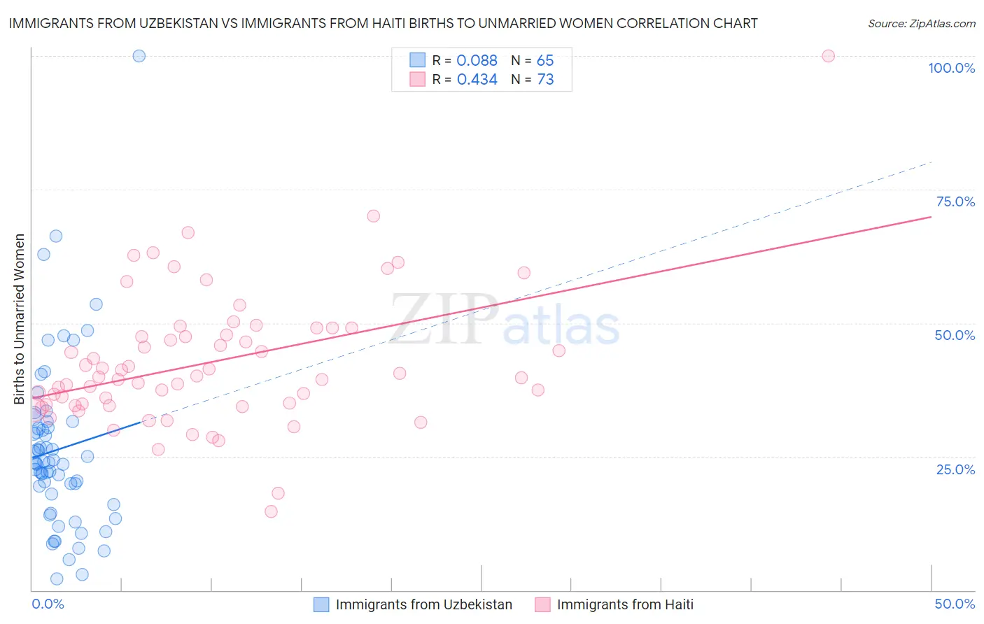 Immigrants from Uzbekistan vs Immigrants from Haiti Births to Unmarried Women